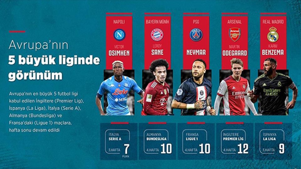 Avrupa’nın 5 büyük futbol liginde görünüm